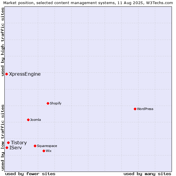 Market position of Tistory vs. IServ vs. XpressEngine