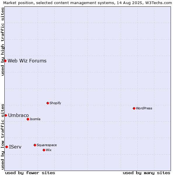 Market position of IServ vs. Umbraco vs. Web Wiz Forums