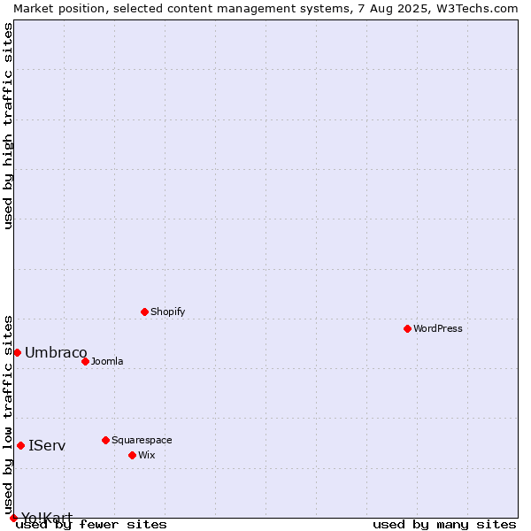 Market position of IServ vs. Umbraco vs. Yo!Kart