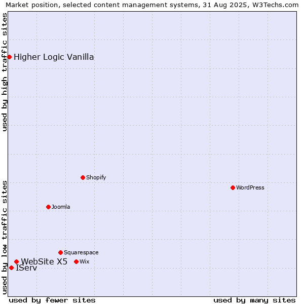 Market position of WebSite X5 vs. IServ vs. Higher Logic Vanilla