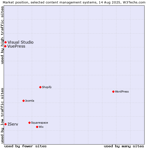 Market position of IServ vs. Visual Studio vs. VuePress