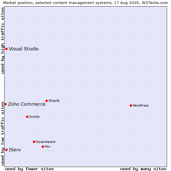Market position of IServ vs. Visual Studio vs. Zoho Commerce