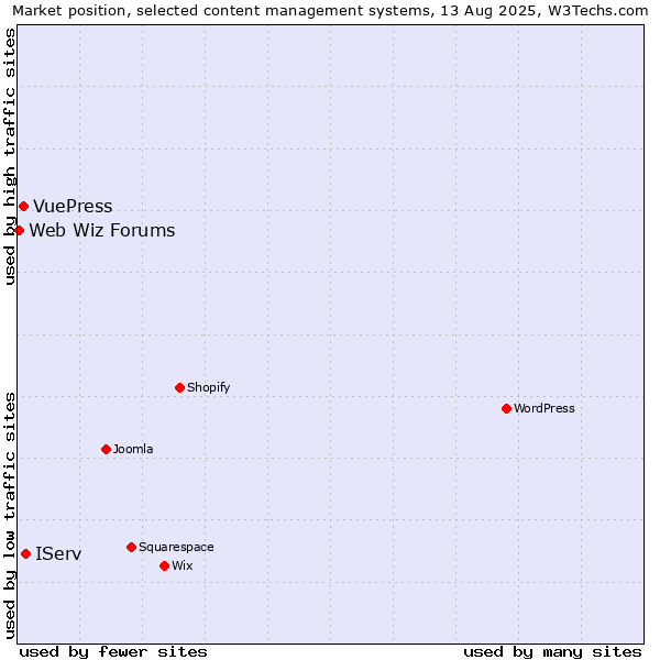 Market position of IServ vs. VuePress vs. Web Wiz Forums