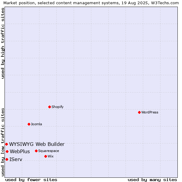 Market position of WebPlus vs. IServ vs. WYSIWYG Web Builder