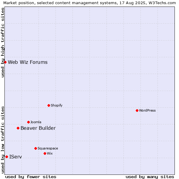 Market position of Beaver Builder vs. IServ vs. Web Wiz Forums