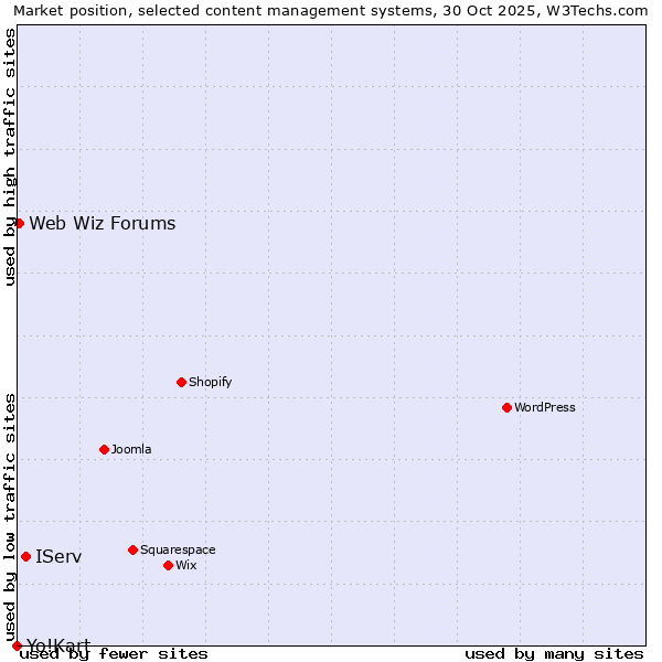 Market position of IServ vs. Web Wiz Forums vs. Yo!Kart