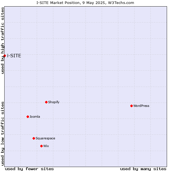 Market position of i-SITE