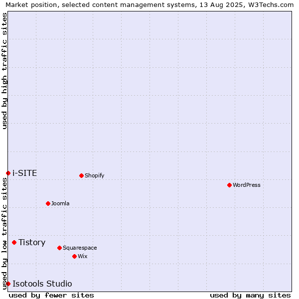 Market position of Tistory vs. i-SITE vs. Isotools Studio