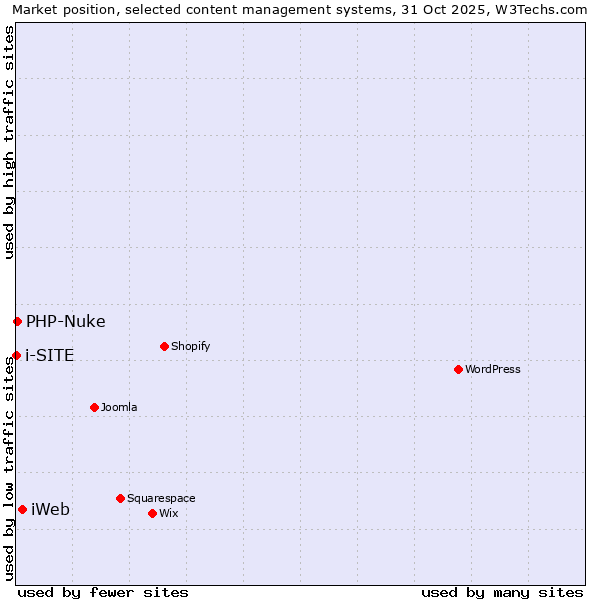 Market position of iWeb vs. PHP-Nuke vs. i-SITE