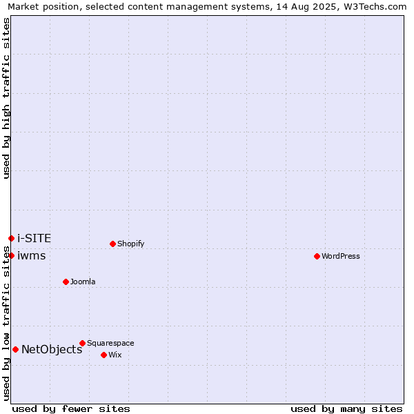 Market position of NetObjects vs. iwms vs. i-SITE