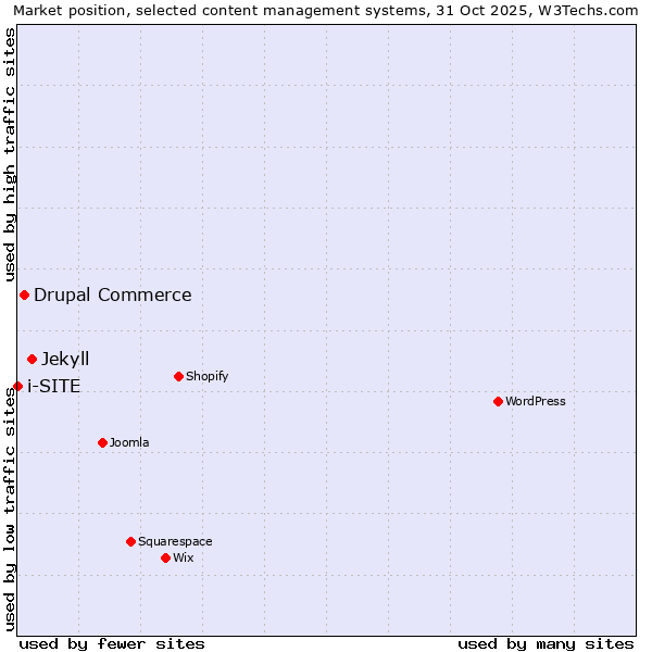 Market position of Jekyll vs. Drupal Commerce vs. i-SITE