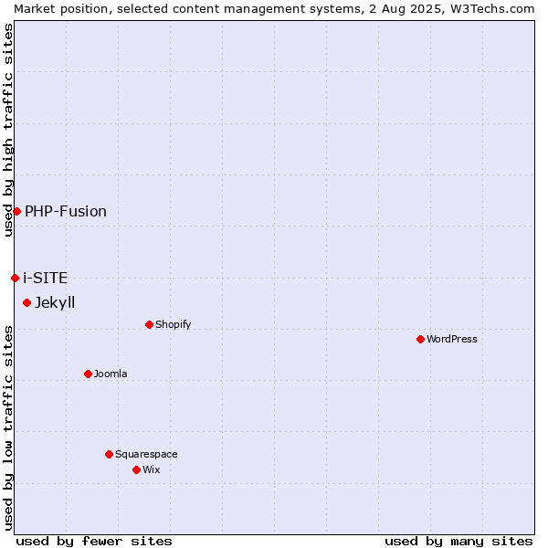 Market position of Jekyll vs. PHP-Fusion vs. i-SITE