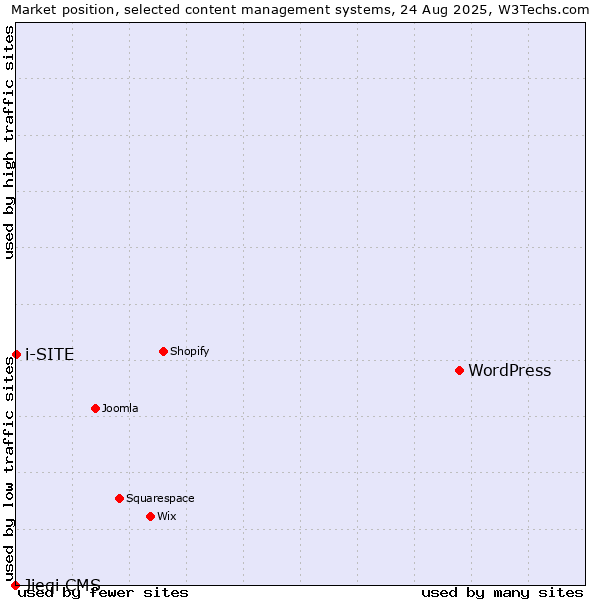 Market position of WordPress vs. i-SITE vs. Jieqi CMS