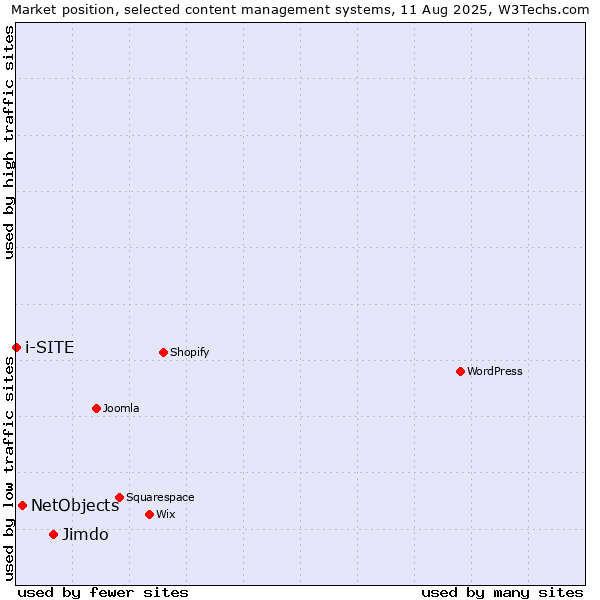 Market position of Jimdo vs. NetObjects vs. i-SITE