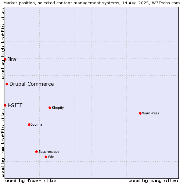 Market position of Drupal Commerce vs. Jira vs. i-SITE