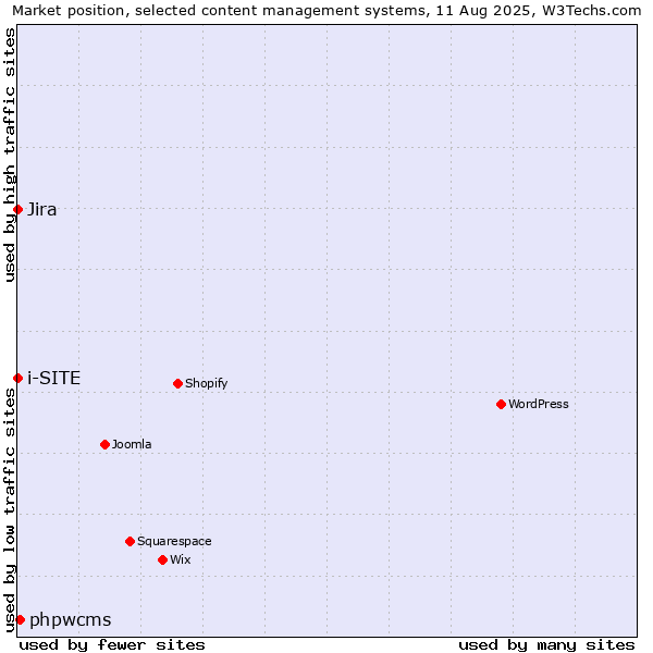 Market position of phpwcms vs. Jira vs. i-SITE