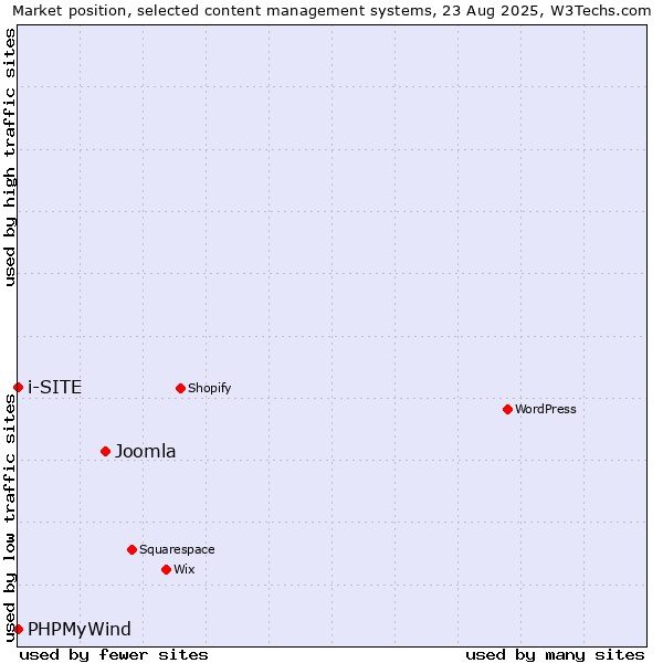 Market position of Joomla vs. PHPMyWind vs. i-SITE