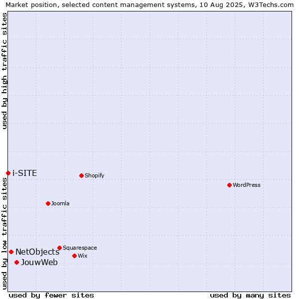 Market position of JouwWeb vs. NetObjects vs. i-SITE