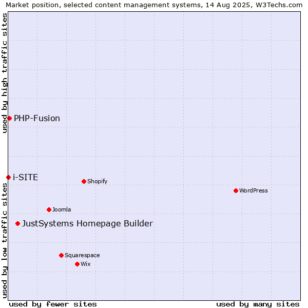 Market position of JustSystems Homepage Builder vs. PHP-Fusion vs. i-SITE