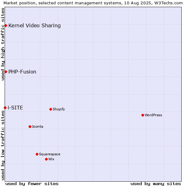 Market position of Kernel Video Sharing vs. PHP-Fusion vs. i-SITE