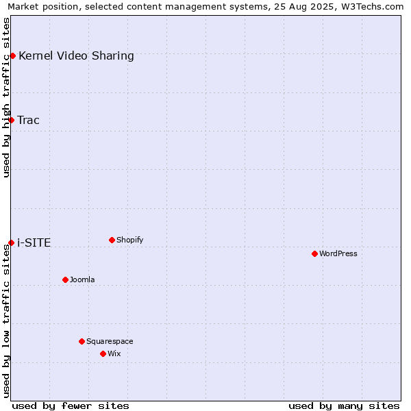 Market position of Kernel Video Sharing vs. Trac vs. i-SITE