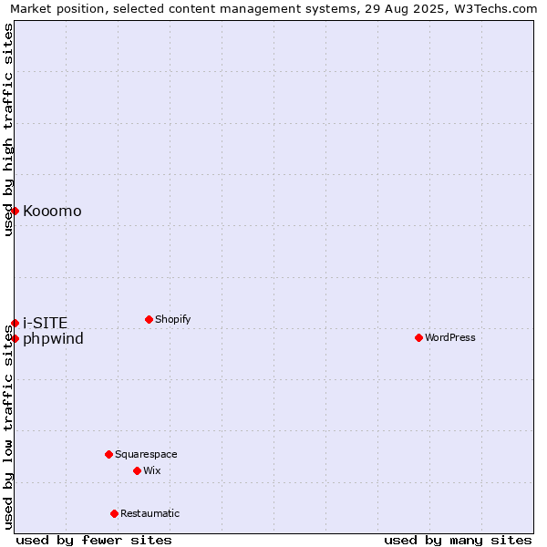 Market position of phpwind vs. i-SITE vs. Kooomo