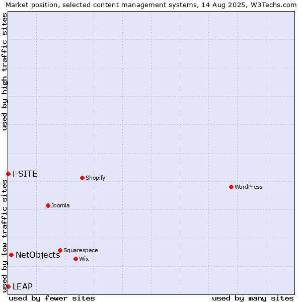 Market position of NetObjects vs. LEAP vs. i-SITE