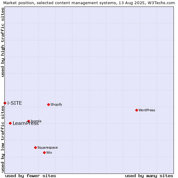 Market position of LearnPress vs. i-SITE