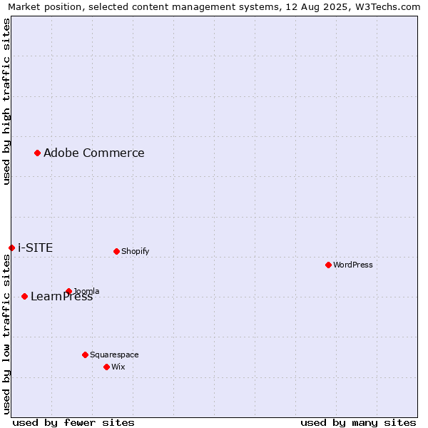 Market position of Adobe Commerce vs. LearnPress vs. i-SITE