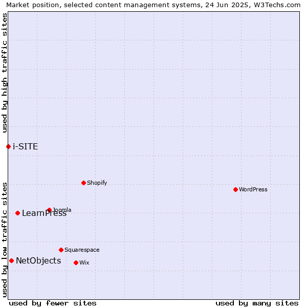 Market position of LearnPress vs. NetObjects vs. i-SITE