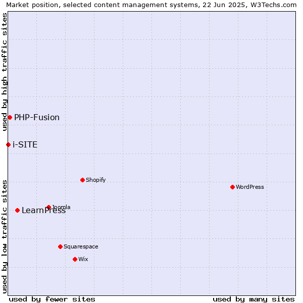Market position of LearnPress vs. PHP-Fusion vs. i-SITE