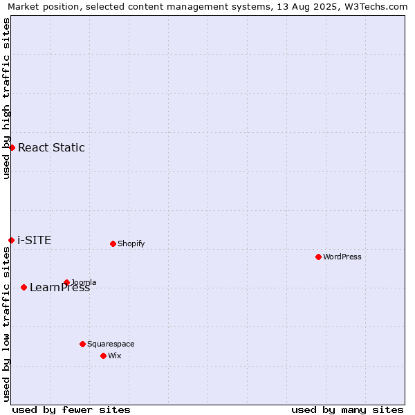 Market position of LearnPress vs. React Static vs. i-SITE
