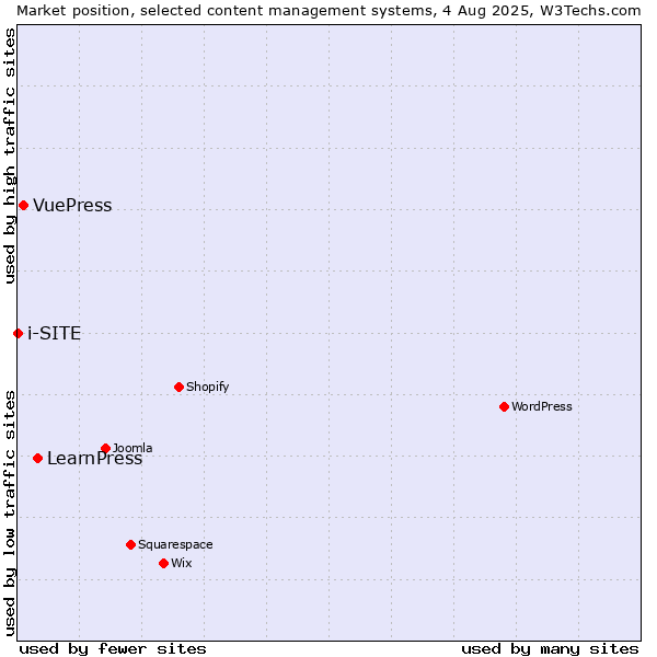 Market position of LearnPress vs. VuePress vs. i-SITE