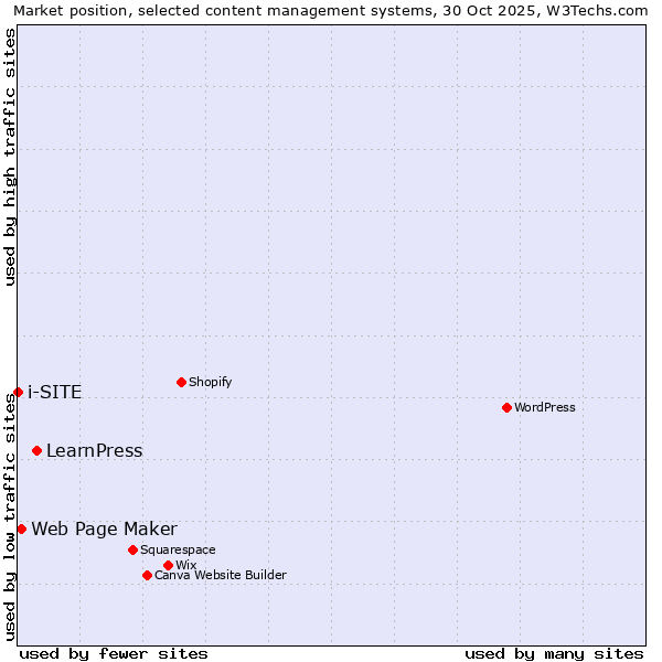 Market position of LearnPress vs. Web Page Maker vs. i-SITE