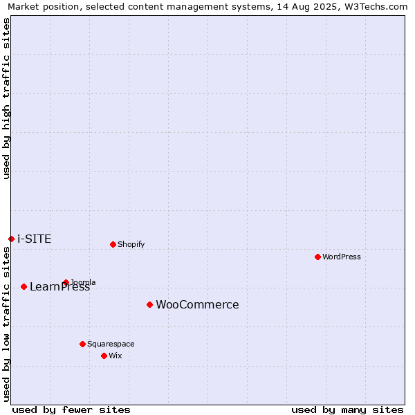 Market position of WooCommerce vs. LearnPress vs. i-SITE