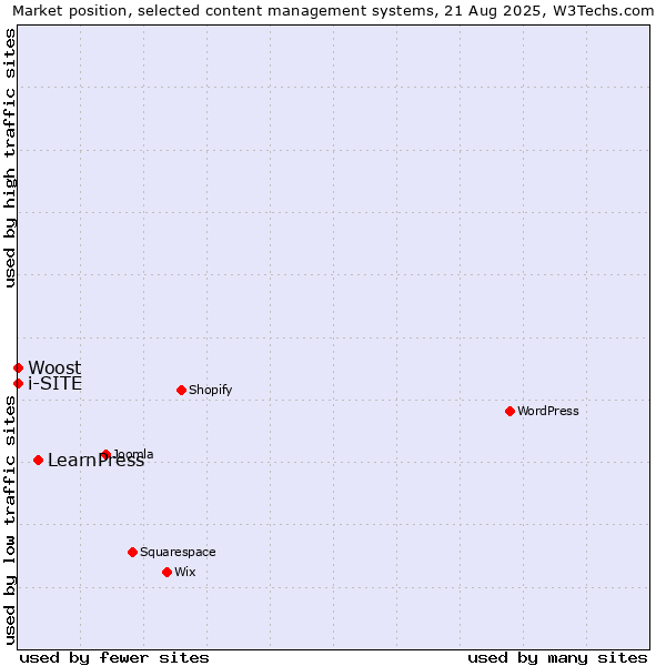 Market position of LearnPress vs. Woost vs. i-SITE