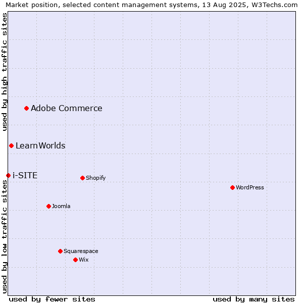Market position of Adobe Commerce vs. LearnWorlds vs. i-SITE