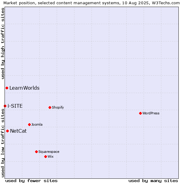 Market position of NetCat vs. LearnWorlds vs. i-SITE