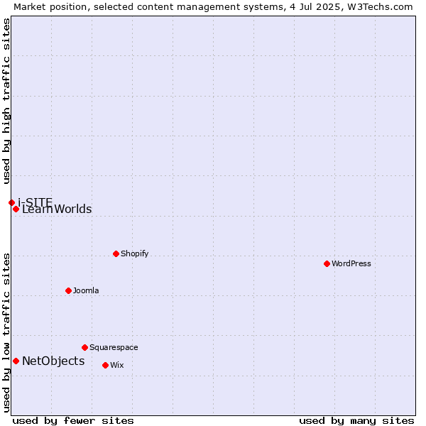 Market position of NetObjects vs. LearnWorlds vs. i-SITE