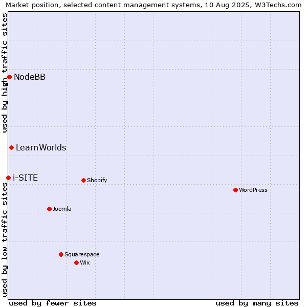 Market position of LearnWorlds vs. NodeBB vs. i-SITE