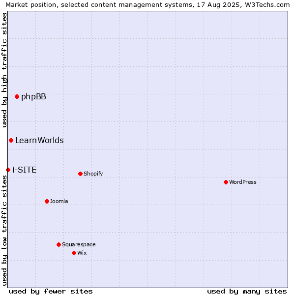 Market position of phpBB vs. LearnWorlds vs. i-SITE