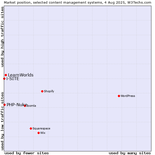 Market position of LearnWorlds vs. PHP-Nuke vs. i-SITE
