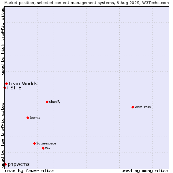 Market position of LearnWorlds vs. phpwcms vs. i-SITE