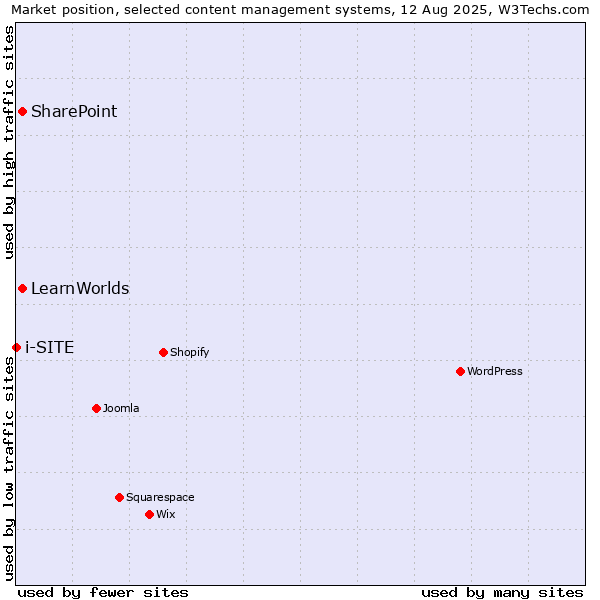 Market position of SharePoint vs. LearnWorlds vs. i-SITE