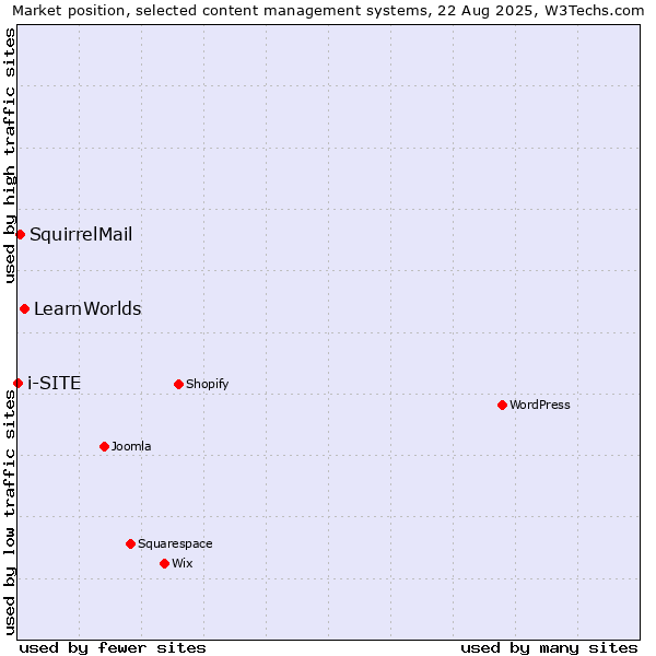 Market position of LearnWorlds vs. SquirrelMail vs. i-SITE