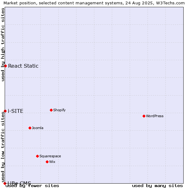 Market position of React Static vs. i-SITE vs. LiBe CMS