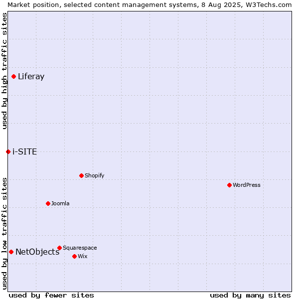 Market position of Liferay vs. NetObjects vs. i-SITE