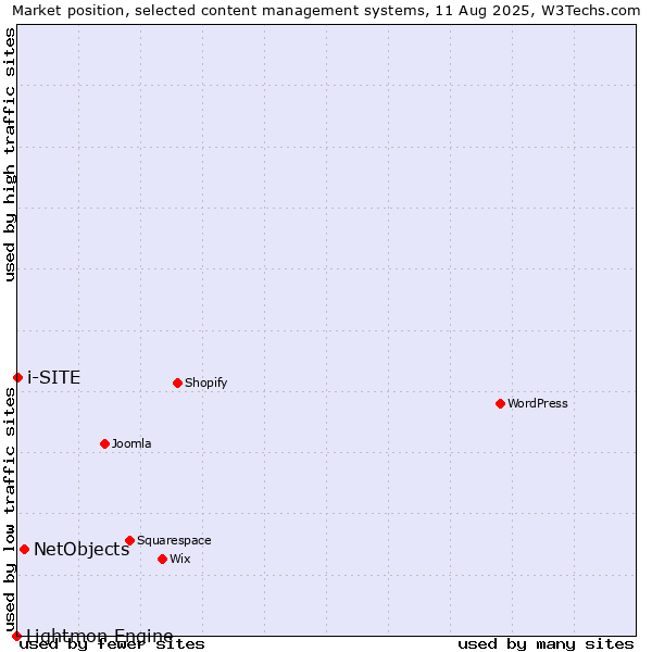 Market position of NetObjects vs. i-SITE vs. Lightmon Engine