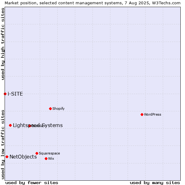 Market position of Lightspeed Systems vs. NetObjects vs. i-SITE