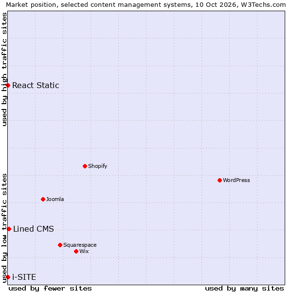 Market position of Lined CMS vs. React Static vs. i-SITE